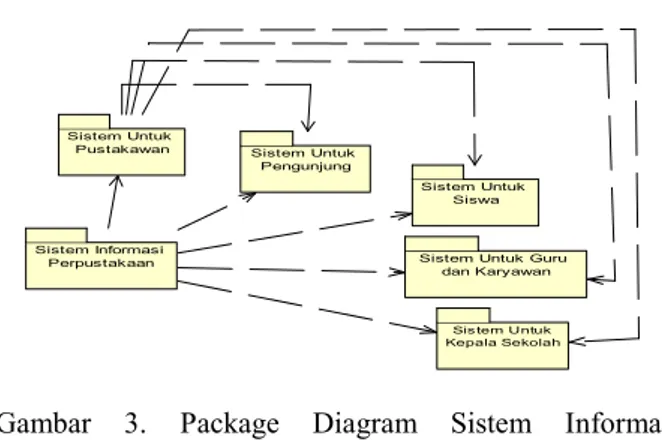 Gambar  3.  Package  Diagram  Sistem  Informasi Perpustakaan Sistem UntukPengunjung Sistem UntukSiswaSistem Informasi