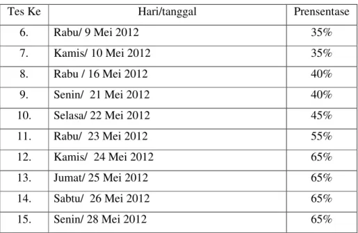 Tabel 4.2 Data Pada Kondisi Intervensi 