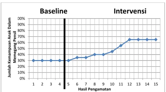 Grafik 4.3 Panjang Kondisi 
