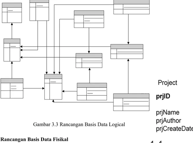 Gambar 3.3 Rancangan Basis Data Logical 