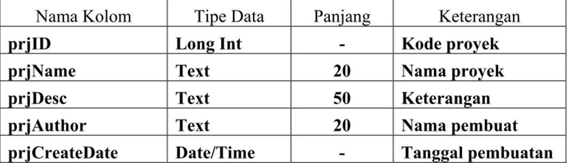 Tabel  Entity  digunakan untuk menyimpan kode dan nama tabel yang  dibuat dan memberikan tanda apakah tabel tersebut berada dalam BCNF dan  4NF