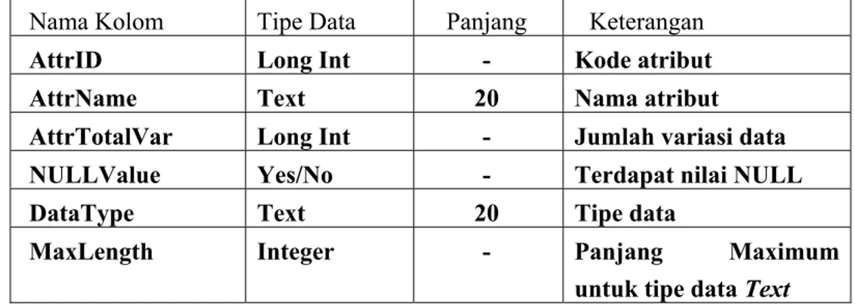 Tabel AttrEntity digunakan untuk menghubungkan tabel Entity dan tabel  Attribute, dan memberikan tanda apakah atribut dari entiti yang bersangkutan  merupakan primary key atau bukan.