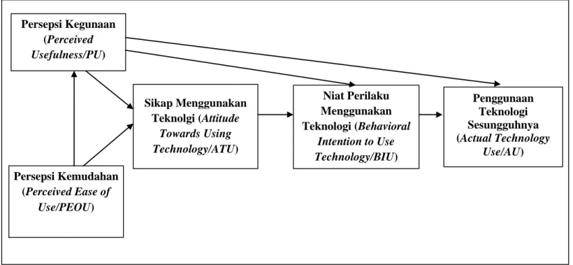 Gambar 2.3. Technology Acceptance Model (TAM) 