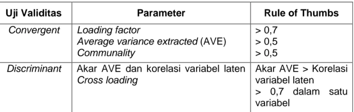 Tabel 3.1 Parameter Uji Validitas dalam Model Pengukuran PLS 