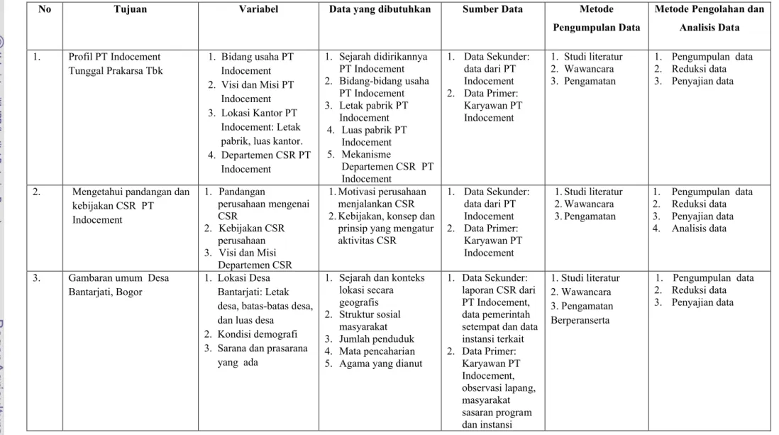 Gambar 2.  Matriks Pengumpulan, Pengolahan dan Analisis Data