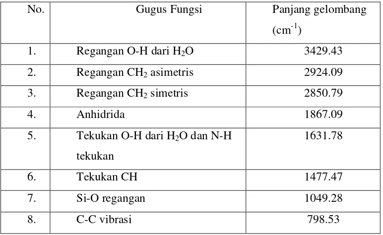 Tabel 4.1 Data Analisis FT-IR dari Monmorillonit Termodifikasi 