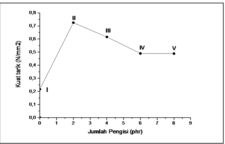 Gambar 4.4 Grafik Stress (Tegangan) vs Jumlah Pengisi (Organoclay) 
