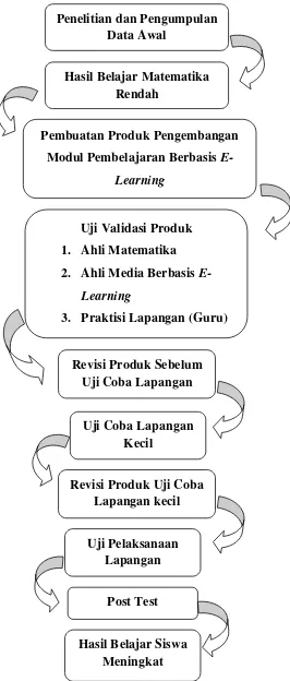 Gambar 2.1 Bagan Kerangka Berfikir Penelitian dan Pengembangan Modul 