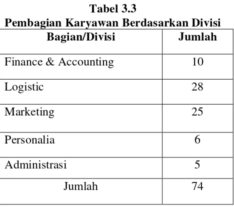 Tabel 3.3 Pembagian Karyawan Berdasarkan Divisi 