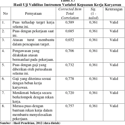  Tabel 3.7 Hasil Uji Validitas Instrumen Variabel Kepuasan Kerja Karyawan 