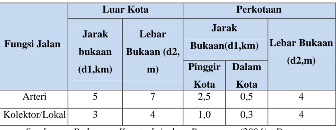 Tabel 2.3 Jarak Minimum Antar Bukaan dan Lebar Bukaan. 