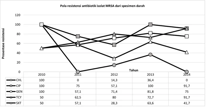 Gambar  3  menunjukkan  tingkat  resistensi  yang  tinggi  (&gt;50%)  dari  isolat  MRSA    diamati  pada    antibiotik  erythromycin, ciprofloxacin, gentamicin, dan tetracycline