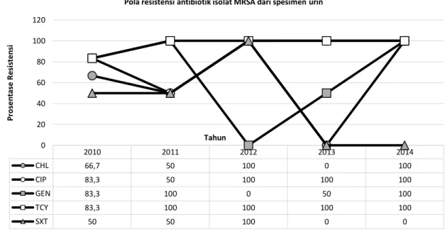 Gambar 4. Pola resistensi antibiotik isolat MRSA dari spesimen urin di RSUD dr. Saiful Anwar Malang tahun 2010 - 2014 Keterangan: CHL: chloramphenicol, CIP: ciprofloxacin, GEN: gentamicin, TCY: tetracycline, SXT: trimethoprim-sulfamethoxazole 