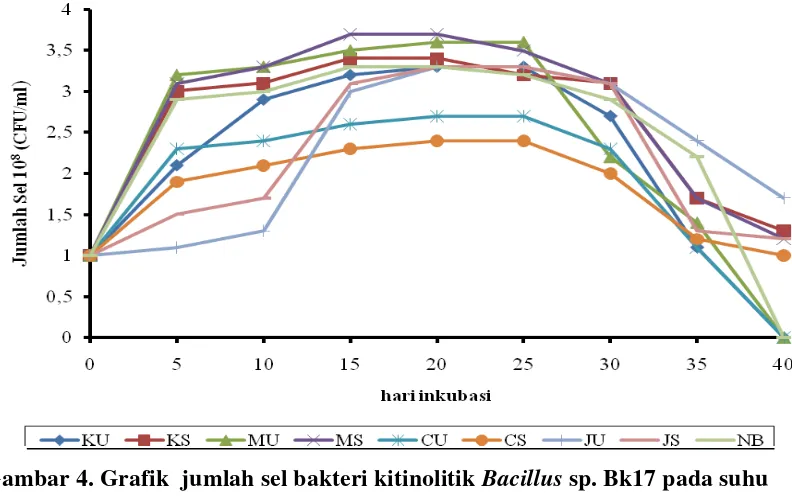 Gambar 3. Grafik  jumlah sel bakteri kitinolitik Enterobacter sp. BK15 pada  