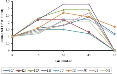 Gambar 5. Grafik  jumlah sel bakteri kitinolitik Enterobacter sp. BK15  pada  suhu 