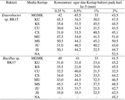Tabel 1. Asai keriap bakteri kitinolitik Bacillus sp. BK17 dan Enterobacter sp.                pada media MGMK, NA dan Variasi sumber C dan N 