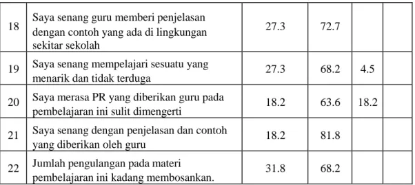 Tabel 4.2 Frekuensi Jawaban Responden Variabel Pekerjaan Rumah