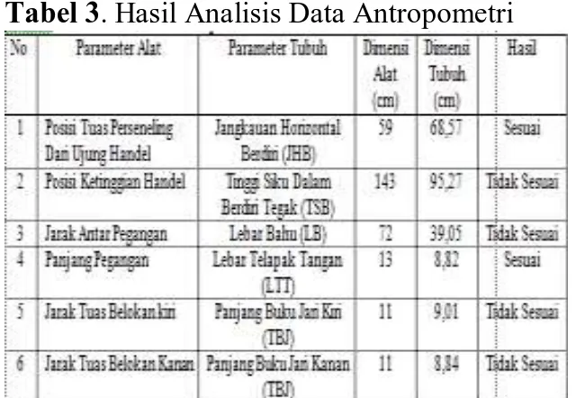 Tabel 3. Hasil Analisis Data Antropometri  