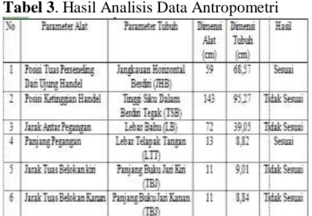 Tabel 3. Hasil Analisis Data Antropometri  
