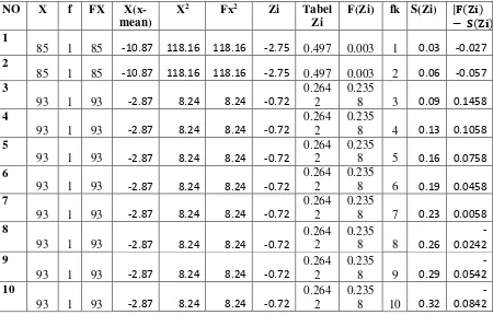 Tabel 4.4 Hasil Perhitungan Uji Normalitas Kelas Eksperimen 1 