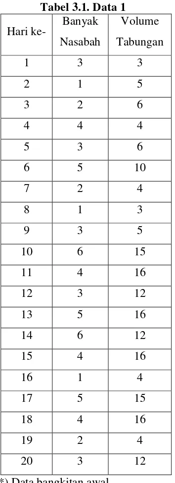 Tabel 3.1. Data 1 