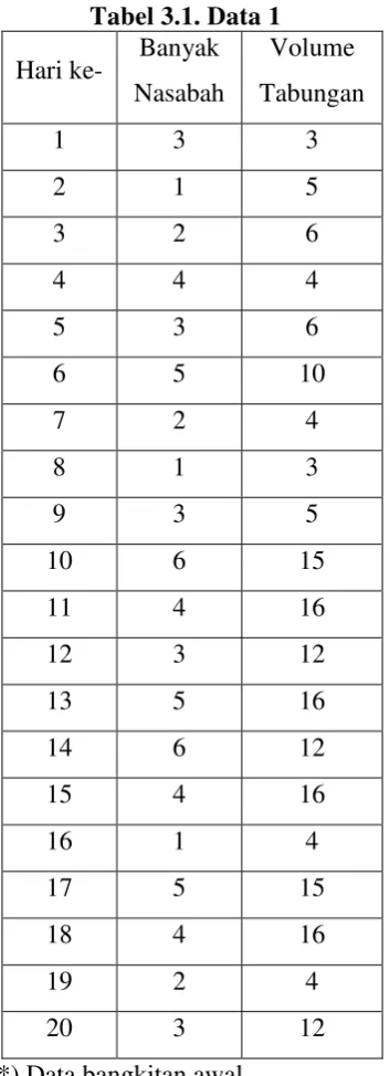 Tabel 3.1. Data 1 