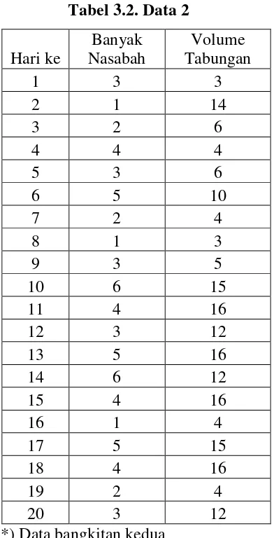 Tabel 3.2. Data 2 