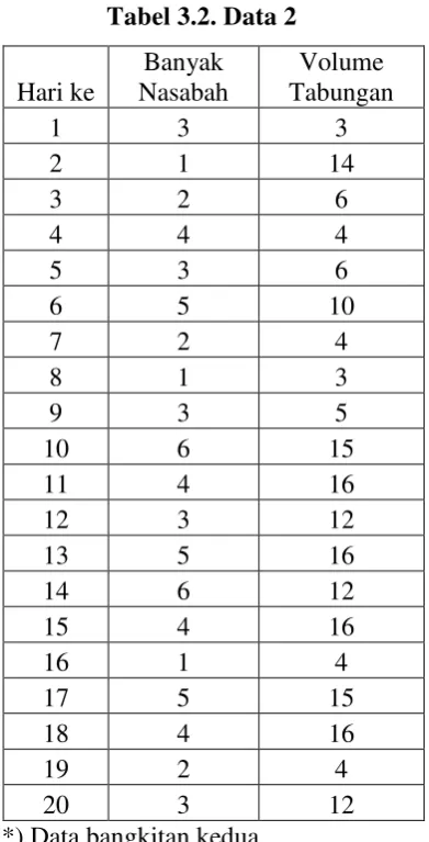 Tabel 3.2. Data 2 