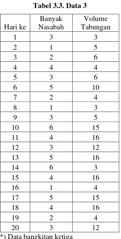 Tabel 3.3. Data 3 