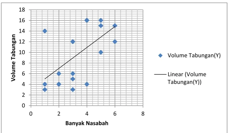 Gambar 3.1. Scatterplot Data Bangkitan Awal 