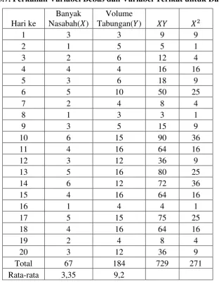 Tabel 3.7. Perkalian Variabel Bebas dan Variabel Terikat untuk Data 1 