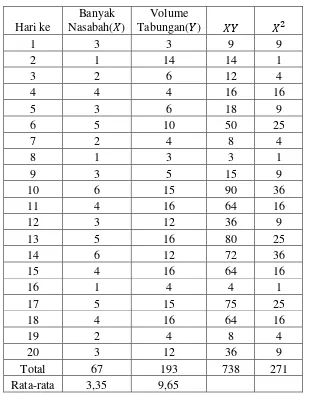 Tabel 3.8. Perkalian Variabel Bebas dan Variabel Terikat untuk Data 2 