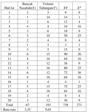 Tabel 3.8. Perkalian Variabel Bebas dan Variabel Terikat untuk Data 2 