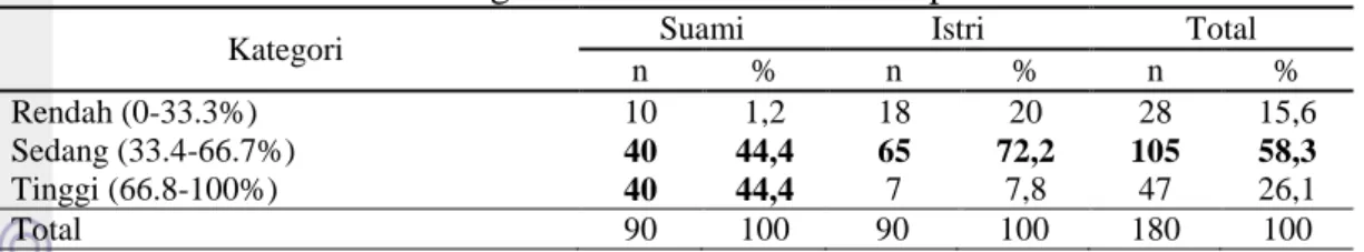 Tabel 17 menunjukkan bahwa kesiapan individu dari seluruh contoh berada pada  kategori sedang (58,3%)