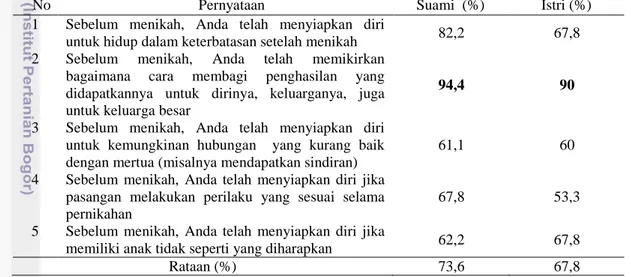 Tabel 20  Sebaran  contoh  berdasarkan  pemenuhan  item  pernyataan  kesiapan  mentalnya 