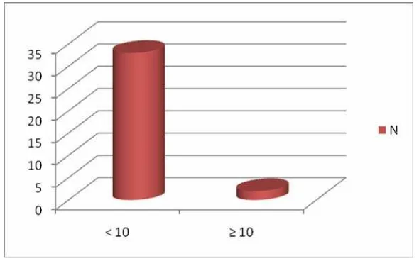 Gambar 11. Grafik distribusi frekuensi berdasarkan FSH basal 