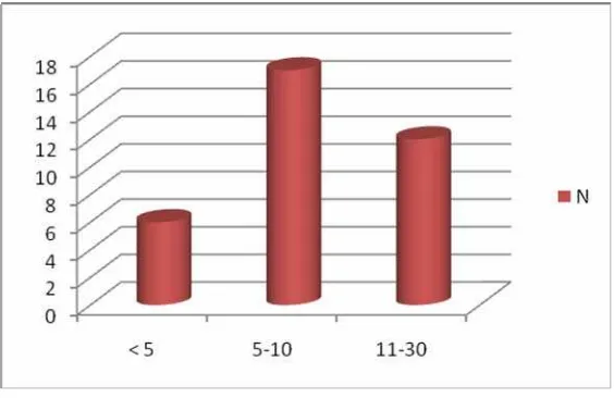Gambar 12. Grafik distribusi frekuensi berdasarkan jumlah folikel  