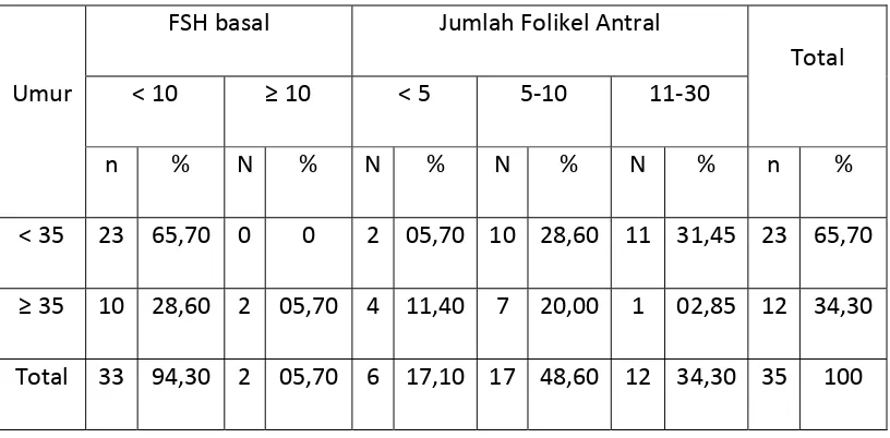 Tabel 1. Tabel korelasi umur, FSH basal dan jumlah folikel antral ovarium 
