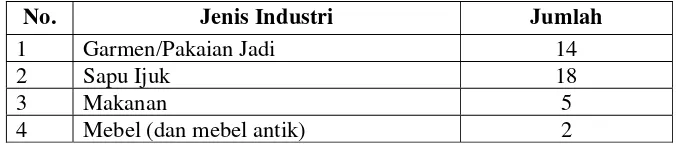 Tabel 4.1 Jumlah dan Jenis Indsutri Kecil dan Industri Rumah Tangga di 