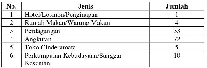 Tabel 4.2 Usaha Jasa, Perdagangan dan Pariwisata di Kecamatan 