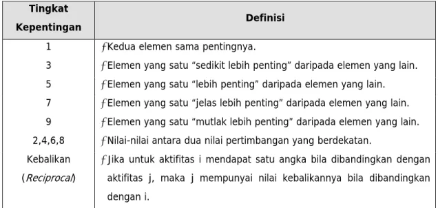 Tabel 2.1  Skala Dasar  Tingkat 