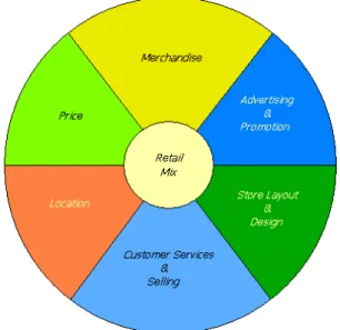 Gambar 2.1  Retail Mix (Bauran Ritel) 