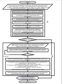 Gambar 1. Flowchart metodologi penelitian 