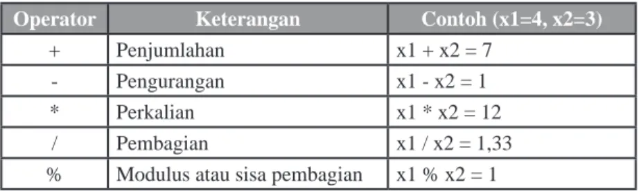 Tabel 3. Operator Aritmatika