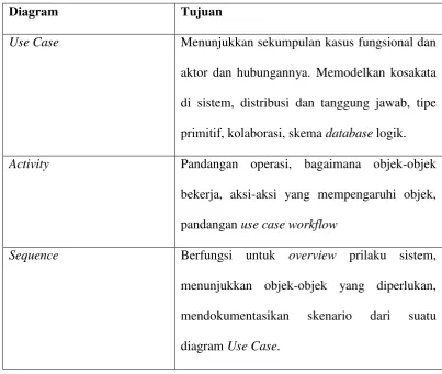 Tabel 2.2 Diagram-diagram pada UML 