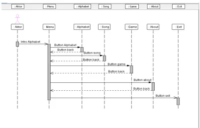 Gambar 3.3 Diagram Sequence Alphabet 