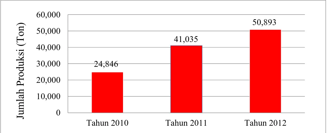 Gambar I.1 Perkembangan Produksi Tanaman Buah Strawberry di Indonesia (ton),  2010-2012 