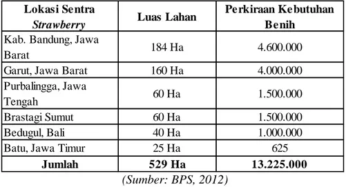 Tabel I.1 Luas Lahan dan Kebutuhan Benih Strawberry di Indonesia 