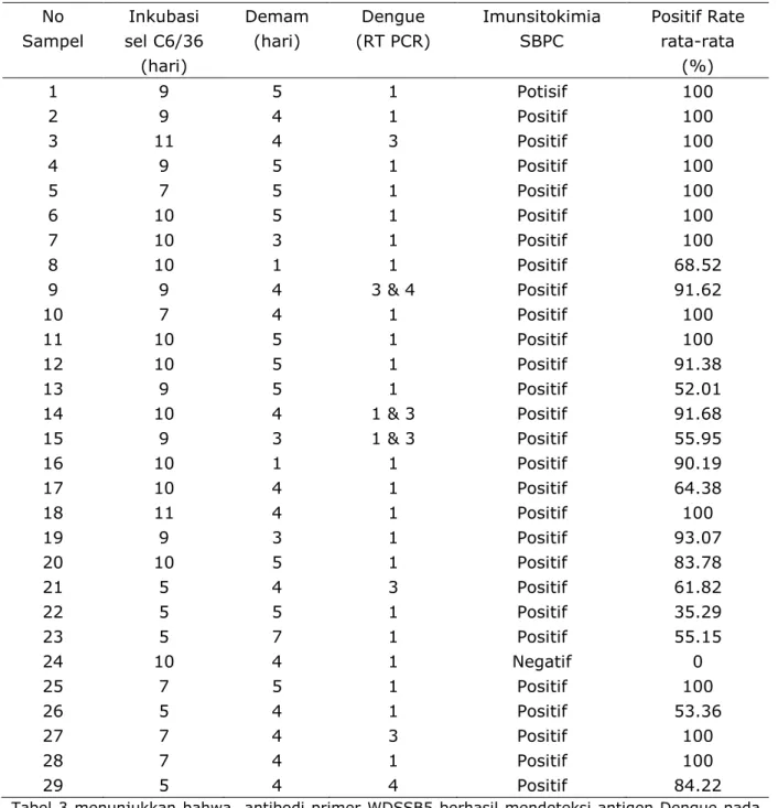 Tabel 3 menunjukkan bahwa  antibodi primer WDSSB5 berhasil mendeteksi antigen Dengue pada  sediaan sel C6/36 yang terinfeksi virus Dengue yang berasal dari serum pasien yang positif dengan  metode  imunositokimia  SBPC  baik  serotype  Dengue  1,  3,  4