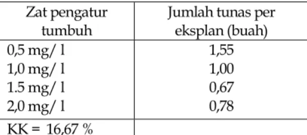 Tabel 4.   Jumlah  daun  per  eksplan  tanaman  kina  umur  5  MST  pada  beberapa     konsentrasi NAA  